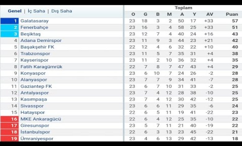 Spor Toto Süper Lig 24.Week Standings – Total Results – Fixtures 2022-23 Spor Toto Süper Lig 24.Week Standings – Total Results – Fixtures 2022-23
