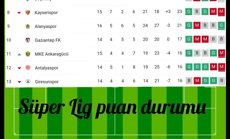 Super League standings 2023-2023 season Current ( 28/12/2022 ) Super League standings 2023-2023 season Current ( 28/12/2022 )