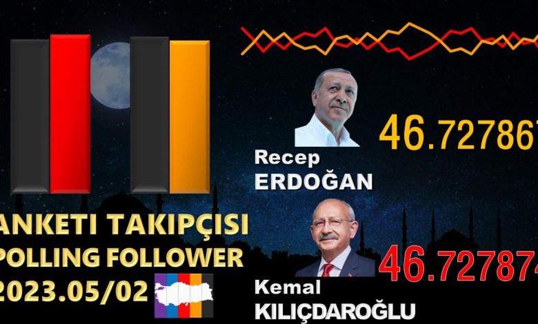 Τουρκία | Παρακολούθηση δημοσκόπησης εκλογής Προέδρου 2023 2 Μαΐου ΕΡΝΤΟΓΑΝ ΕΝΑΝΤΙΑ στον ΚΙΛΙΤΣΤΑΡΟΓΛΟΥ ΕΙΔΙΚΑ ΔΕΔΟΜΕΝΑ Τουρκία | Παρακολούθηση δημοσκόπησης εκλογής Προέδρου 2023 2 Μαΐου ΕΡΝΤΟΓΑΝ ΕΝΑΝΤΙΑ στον ΚΙΛΙΤΣΤΑΡΟΓΛΟΥ ΕΙΔΙΚΑ ΔΕΔΟΜΕΝΑ