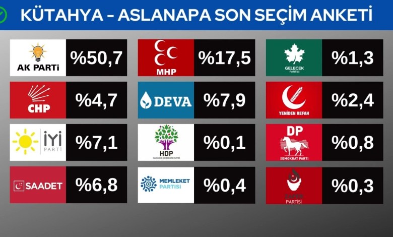 Αποτελέσματα Δημοσκόπησης για τις εκλογές Περιφέρειας Κουτάχια 2022 – 2023 Αποτελέσματα Δημοσκόπησης για τις εκλογές Περιφέρειας Κουτάχια 2022 – 2023