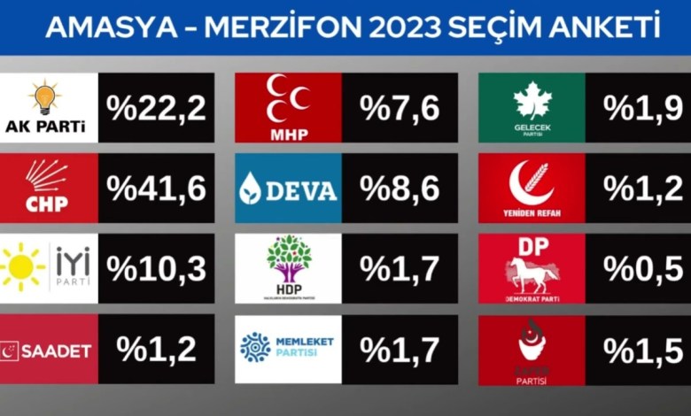 Αποτελέσματα Δημοσκόπησης Εκλογής Διαδρομής Αμάσειας 2022 – 2023 Αποτελέσματα Δημοσκόπησης Εκλογής Διαδρομής Αμάσειας 2022 – 2023
