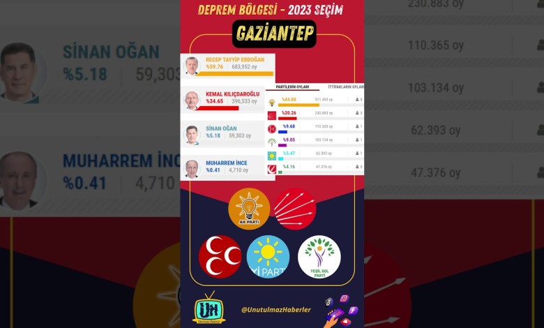 ΑΠΟΤΕΛΕΣΜΑΤΑ ΕΚΛΟΓΩΝ 2023 ΣΤΗ ΠΕΡΙΟΧΗ ΣΕΙΣΜΟΥ! Άντανα, Αντιαμάν, Ντιγιάρμπακιρ, Γκαζιαντέπ, Σανλίουρφα… ΑΠΟΤΕΛΕΣΜΑΤΑ ΕΚΛΟΓΩΝ 2023 ΣΤΗ ΠΕΡΙΟΧΗ ΣΕΙΣΜΟΥ! Άντανα, Αντιαμάν, Ντιγιάρμπακιρ, Γκαζιαντέπ, Σανλίουρφα…
