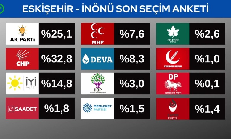 Αποτελέσματα της δημοσκόπησης για τις εκλογές ανά περιφέρεια στο Εσκισεχίρ 2022 – 2023 Αποτελέσματα της δημοσκόπησης για τις εκλογές ανά περιφέρεια στο Εσκισεχίρ 2022 – 2023