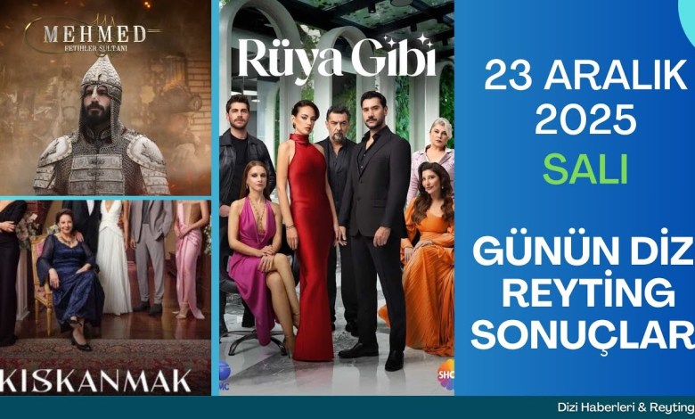 23 Aralık 2025 Günün Dizi Reyting Sonuçları 23 Aralık 2025 Günün Dizi Reyting Sonuçları