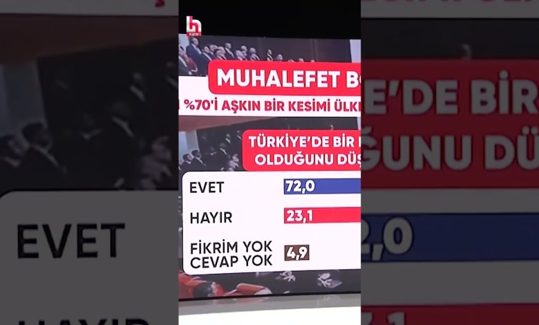 Metropoll’ün araştırmasına göre Türkiye’de muhalefet boşluğu olduğunu düşününenlerin oranı yüzde 72 Metropoll’ün araştırmasına göre Türkiye’de muhalefet boşluğu olduğunu düşününenlerin oranı yüzde 72