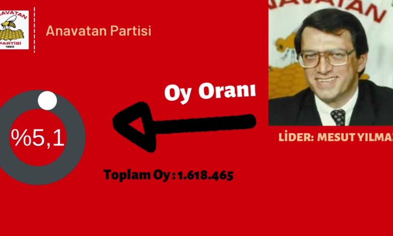 Türkiye 2002 Genel Seçim Sonuçları | AK Parti’nin İlk Seçimi #seçim #siyaset #tarih #akparti Türkiye 2002 Genel Seçim Sonuçları | AK Parti’nin İlk Seçimi #seçim #siyaset #tarih #akparti