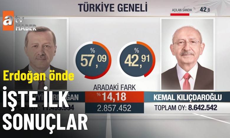 Açılan sandık %42, Erdoğan önde – Seçim Özel 28 Mayıs 2023 Açılan sandık %42, Erdoğan önde – Seçim Özel 28 Mayıs 2023