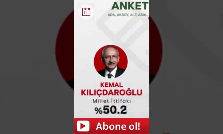 2023 2.TUR SEÇİM ANKETİ SONUÇLARI #shorts #seçim #anket 2023 2.TUR SEÇİM ANKETİ SONUÇLARI #shorts #seçim #anket