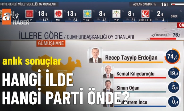 Açılan sandıklara göre anlık sonuçlar – Seçim Özel 14 Mayıs 2023 Açılan sandıklara göre anlık sonuçlar – Seçim Özel 14 Mayıs 2023