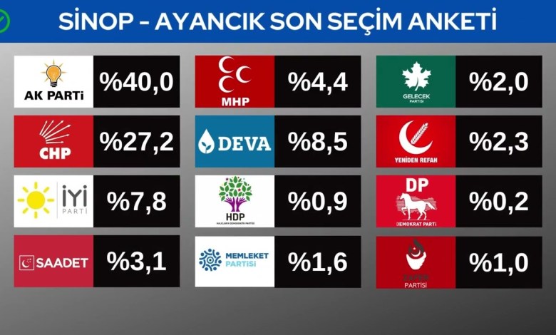 Sinop İlçe İlçe Seçim Anketi Sonuçları 2022 – 2023 Sinop İlçe İlçe Seçim Anketi Sonuçları 2022 – 2023