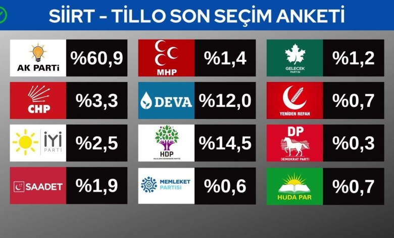 Siirt İlçe İlçe Seçim Anketi Sonuçları 2022 – 2023 Siirt İlçe İlçe Seçim Anketi Sonuçları 2022 – 2023