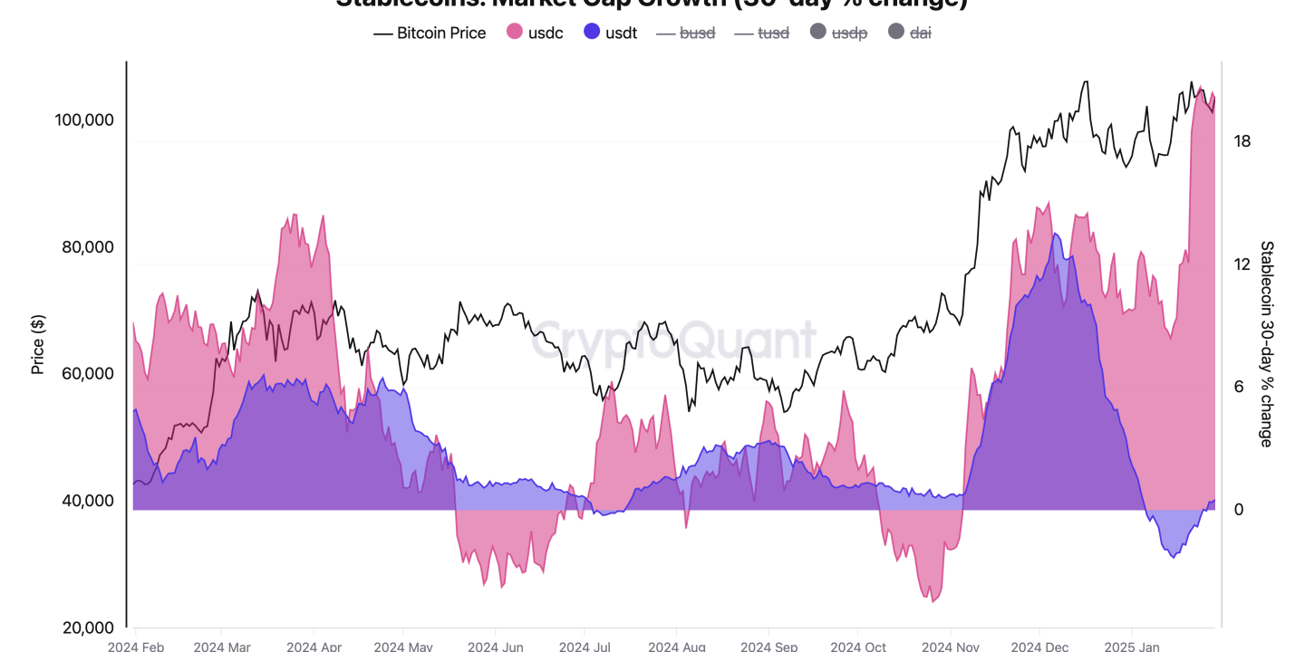 Stablecoin बाजार में $ 200B तक बढ़ता है, क्रिप्टो बाजार आशावाद को बढ़ावा देता है Stablecoin बाजार में $ 200B तक बढ़ता है, क्रिप्टो बाजार आशावाद को बढ़ावा देता है