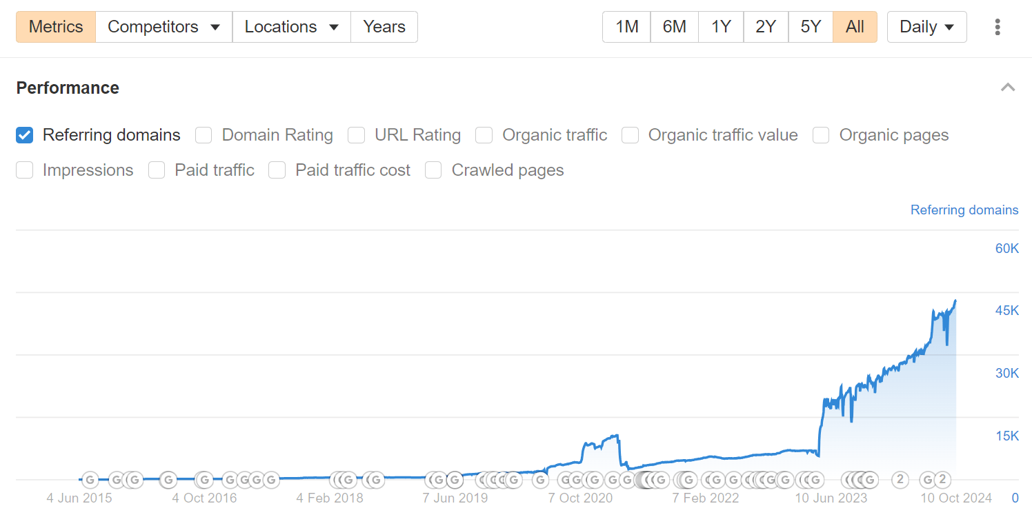 The 50 Best Bootstrapped Backlink Builders in 2024 The 50 Best Bootstrapped Backlink Builders in 2024