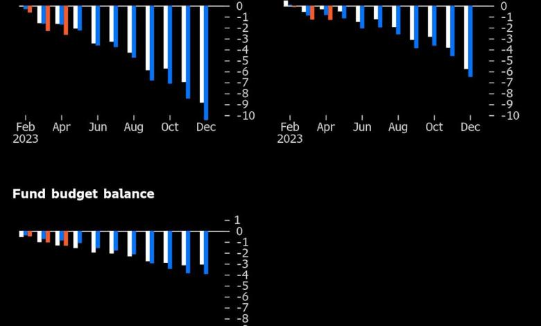 China has made a record budget deficit with lightning meters in a case of tariffs China has made a record budget deficit with lightning meters in a case of tariffs