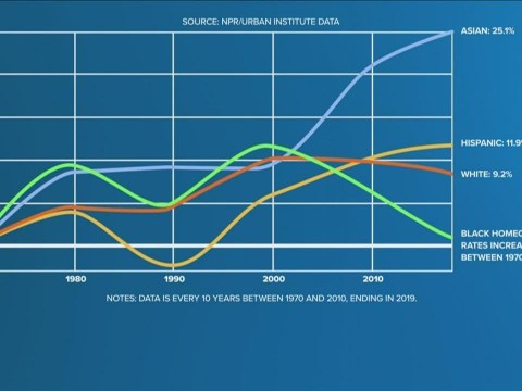 Home ownership today seems unreachable, especially in the black community Home ownership today seems unreachable, especially in the black community