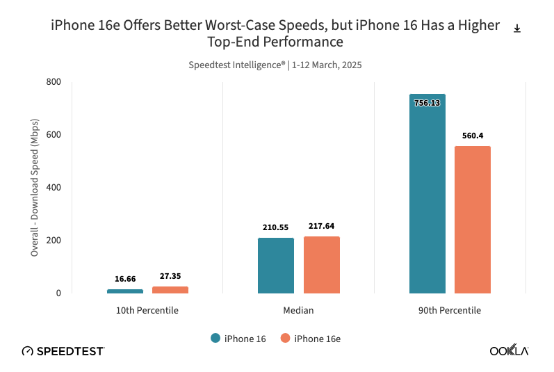 Apple's first custom designed modem did surprisingly well in benchmarks Apple's first custom designed modem did surprisingly well in benchmarks