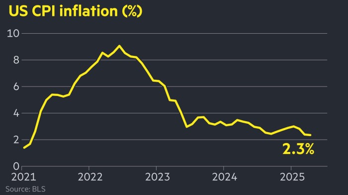 US inflation falls to 2.3% in April US inflation falls to 2.3% in April