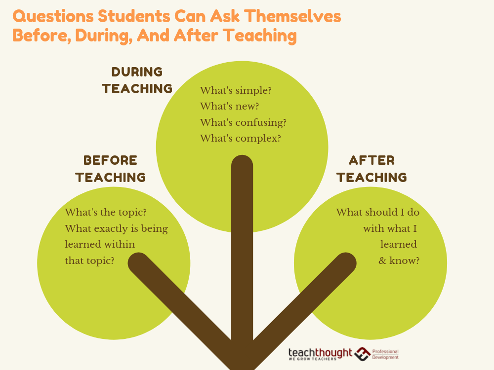 Questions Students Can Ask Themselves Before, During, & After Teaching Questions Students Can Ask Themselves Before, During, & After Teaching