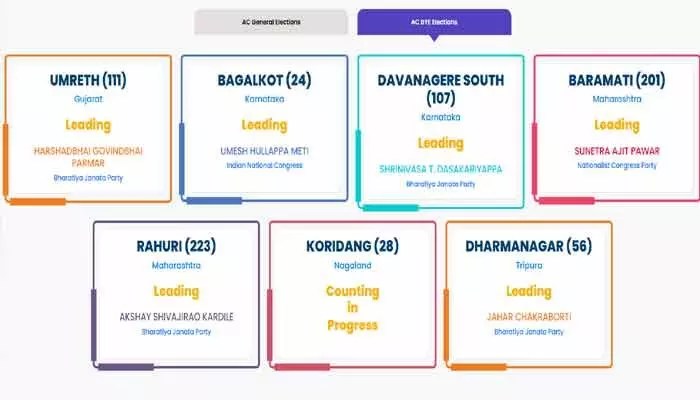 ఉప ఎన్నికల్లో బీజేపీ, ఎన్డీయే ప్రభంజనం: విపక్షాలకు షాక్! ఉప ఎన్నికల్లో బీజేపీ, ఎన్డీయే ప్రభంజనం: విపక్షాలకు షాక్!