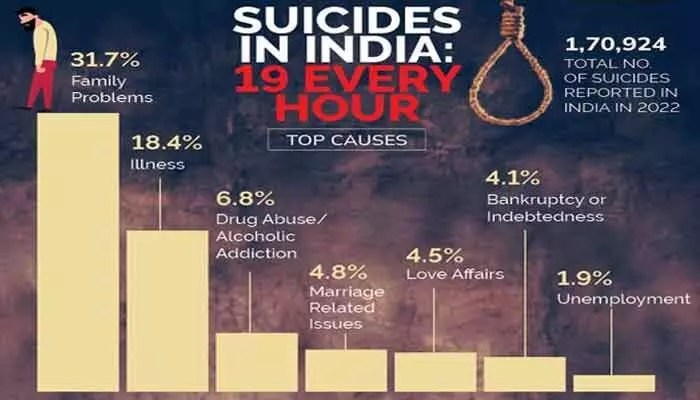 ఆత్మహత్యల విషాదం: NCRB నివేదికలో గుండెలు పిండే నిజాలు! ఎవరు బాధ్యులు? ఆత్మహత్యల విషాదం: NCRB నివేదికలో గుండెలు పిండే నిజాలు! ఎవరు బాధ్యులు?