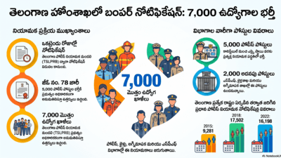 సంచలనం! తెలంగాణ హోంశాఖలో 7,000 ఉద్యోగాలకు గ్రీన్ సిగ్నల్: యువతకు బంపర్ ఆఫర్! సంచలనం! తెలంగాణ హోంశాఖలో 7,000 ఉద్యోగాలకు గ్రీన్ సిగ్నల్: యువతకు బంపర్ ఆఫర్!