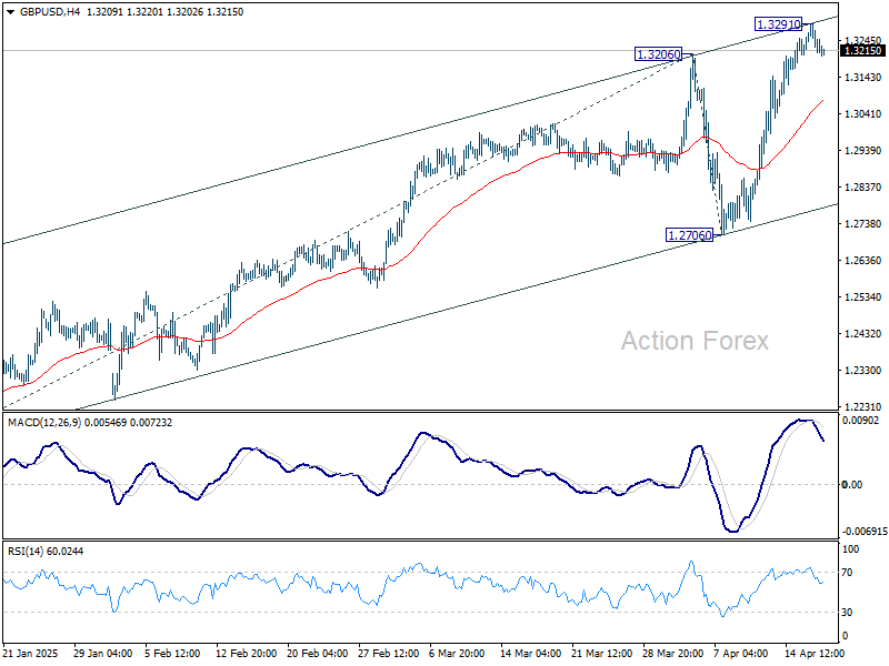GBP/USD Daily Outlook – Action Forex GBP/USD Daily Outlook – Action Forex