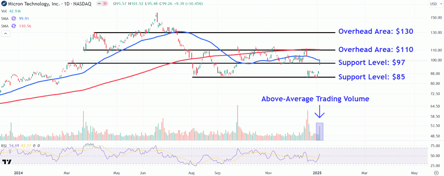 Watch These Micron Price Levels After Stock Leads AI-Fueled Chip Rally Watch These Micron Price Levels After Stock Leads AI-Fueled Chip Rally