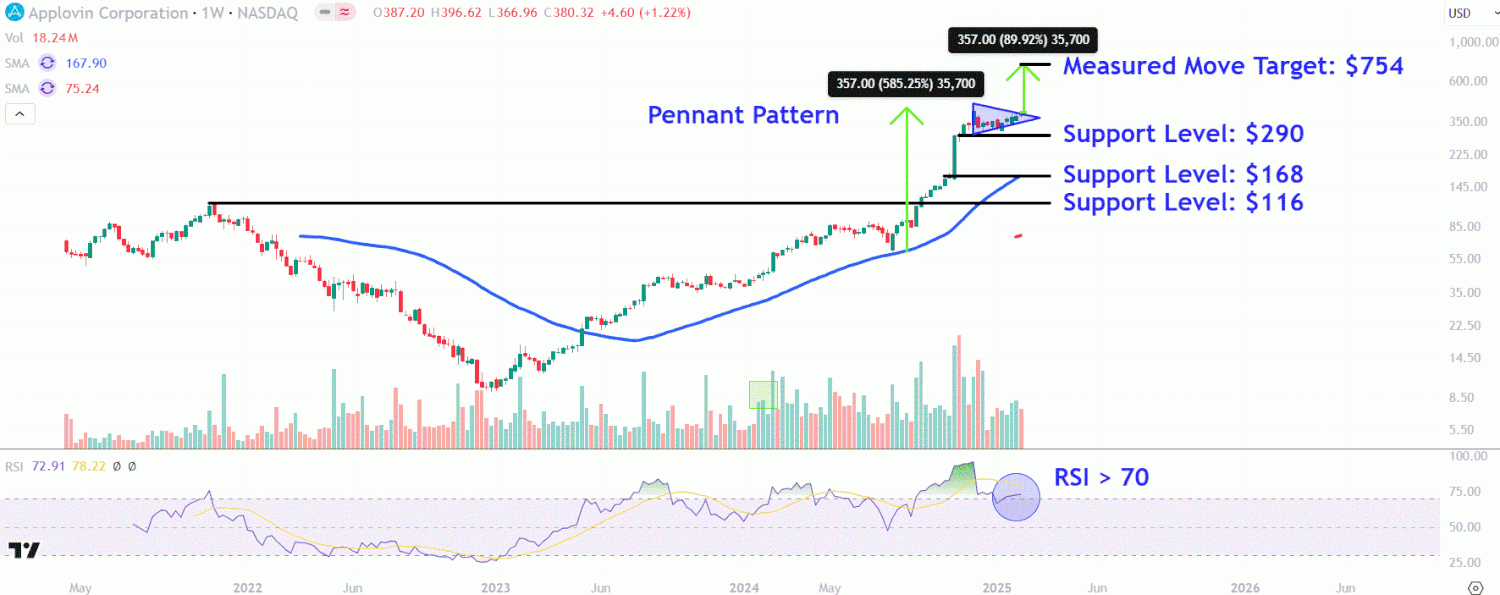AppLovin Stock Surged Nearly 30% After Earnings—Watch These Key Price Levels AppLovin Stock Surged Nearly 30% After Earnings—Watch These Key Price Levels