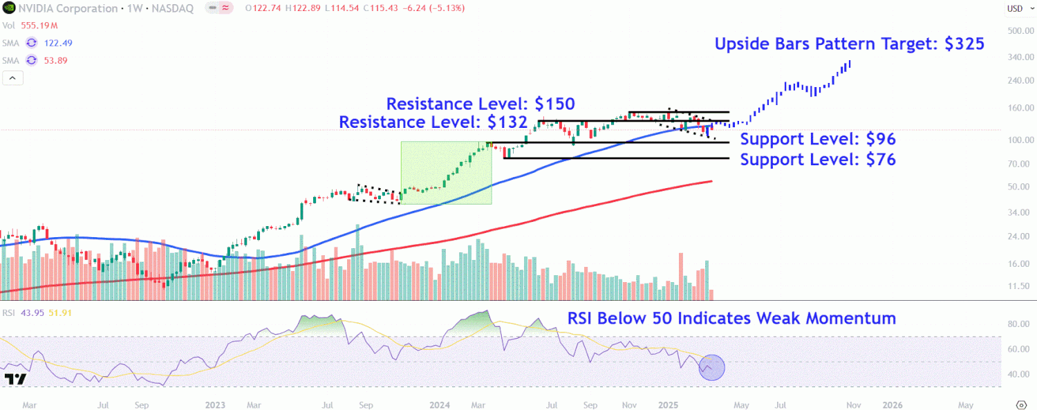 Nvidia Stock Dropped After CEO Delivered GTC Keynote—Watch These Key Levels Nvidia Stock Dropped After CEO Delivered GTC Keynote—Watch These Key Levels