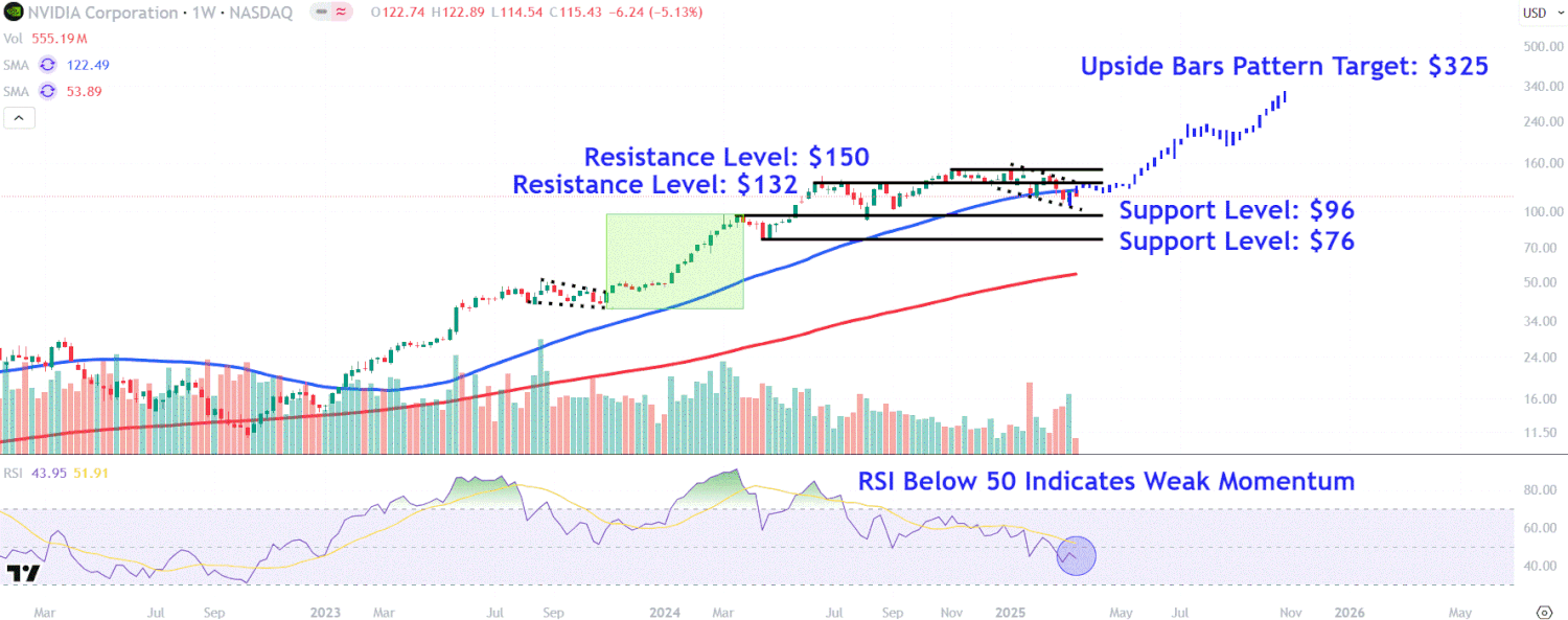 Nvidia Stock Dropped After CEO Delivered GTC Keynote—Watch These Key Levels Nvidia Stock Dropped After CEO Delivered GTC Keynote—Watch These Key Levels