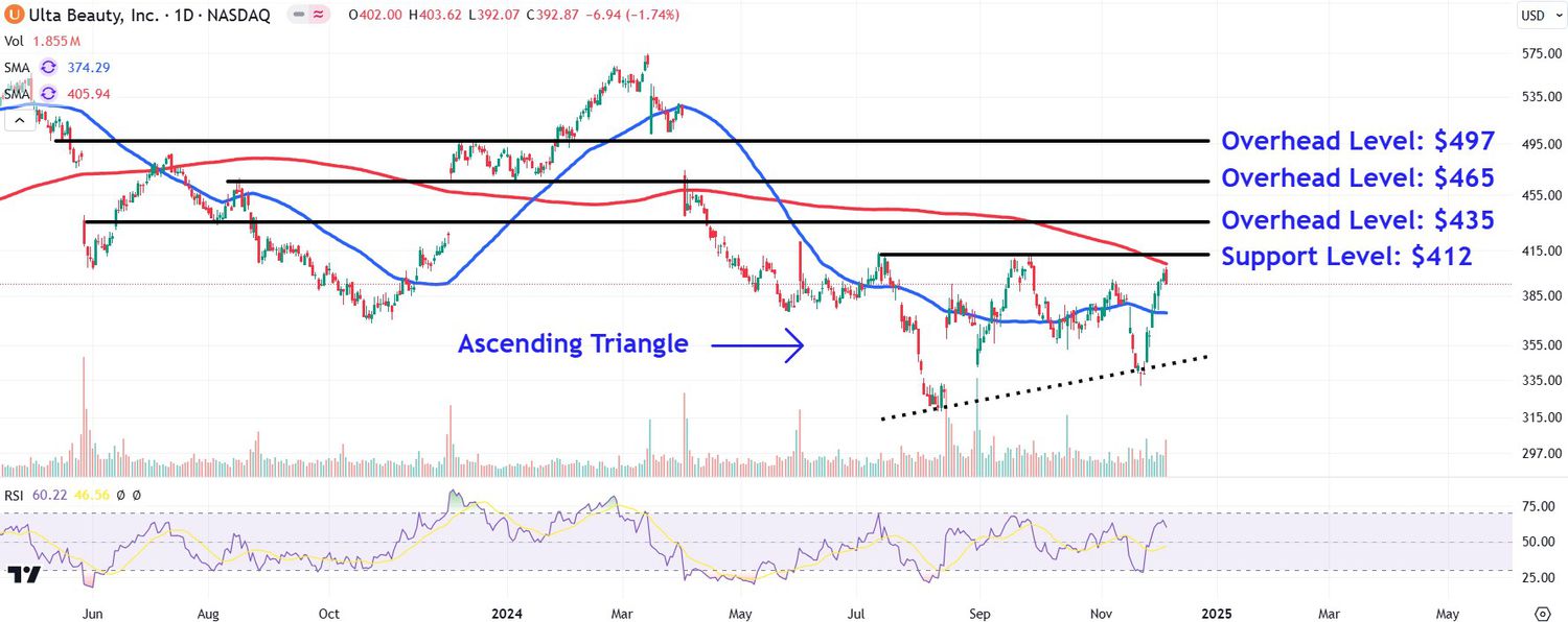 Watch These Ulta Beauty Price Levels as Stock Jumps on Earnings, Outlook Watch These Ulta Beauty Price Levels as Stock Jumps on Earnings, Outlook
