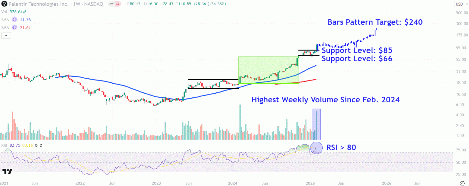 Palantir Stock Surged To A New Record Last Week—Watch These Key Price Levels Palantir Stock Surged To A New Record Last Week—Watch These Key Price Levels