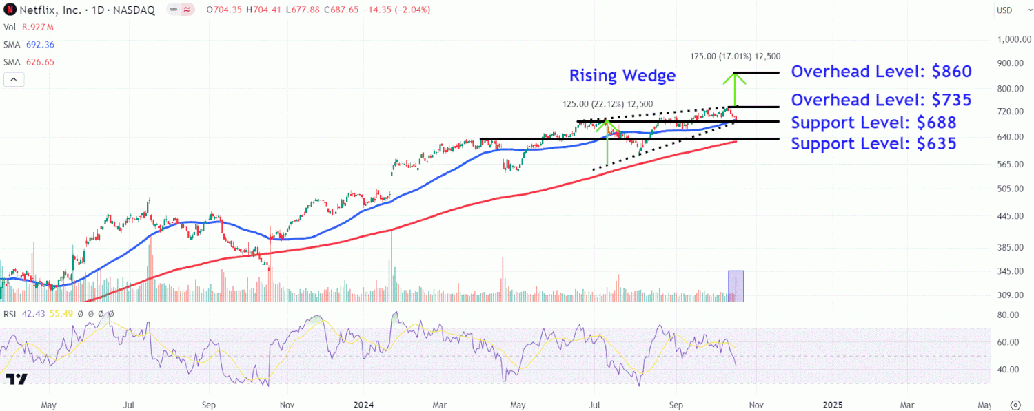Watch These Netflix Price Levels After Q3 Earnings Drive Stock Higher Watch These Netflix Price Levels After Q3 Earnings Drive Stock Higher
