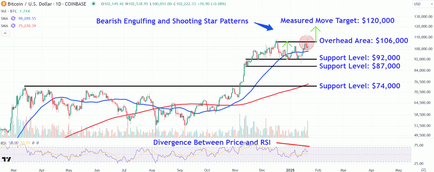 Watch These Bitcoin Price Levels After Inauguration Day Volatility Watch These Bitcoin Price Levels After Inauguration Day Volatility