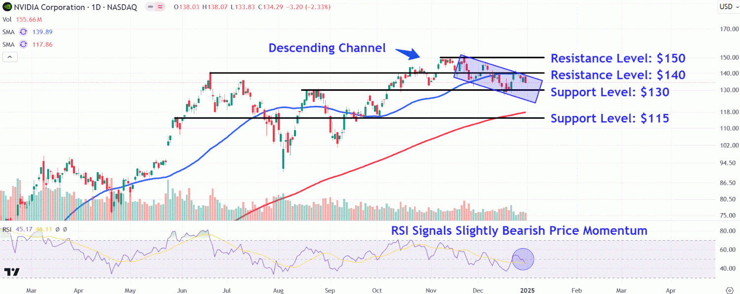 Monitor These Nvidia Stock Price Levels After Two Years of Massive Gains Monitor These Nvidia Stock Price Levels After Two Years of Massive Gains