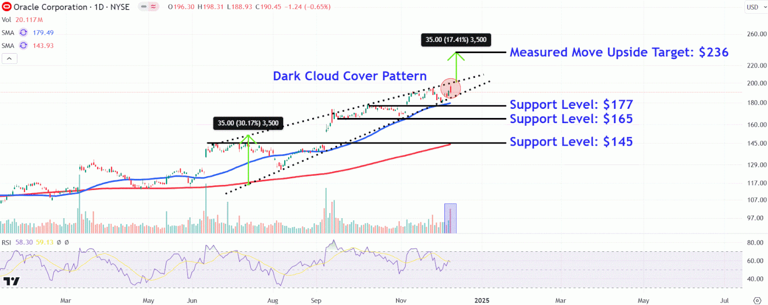 Watch These Oracle Price Levels as Stock Slumps After Earnings, Weak Guidance Watch These Oracle Price Levels as Stock Slumps After Earnings, Weak Guidance