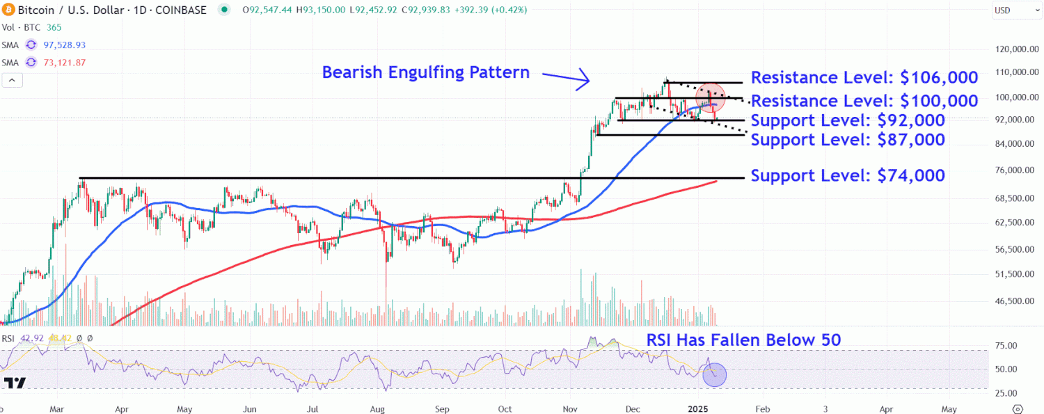 Watch These Bitcoin Price Levels as Cryptocurrency Retreats From Recent Highs Watch These Bitcoin Price Levels as Cryptocurrency Retreats From Recent Highs