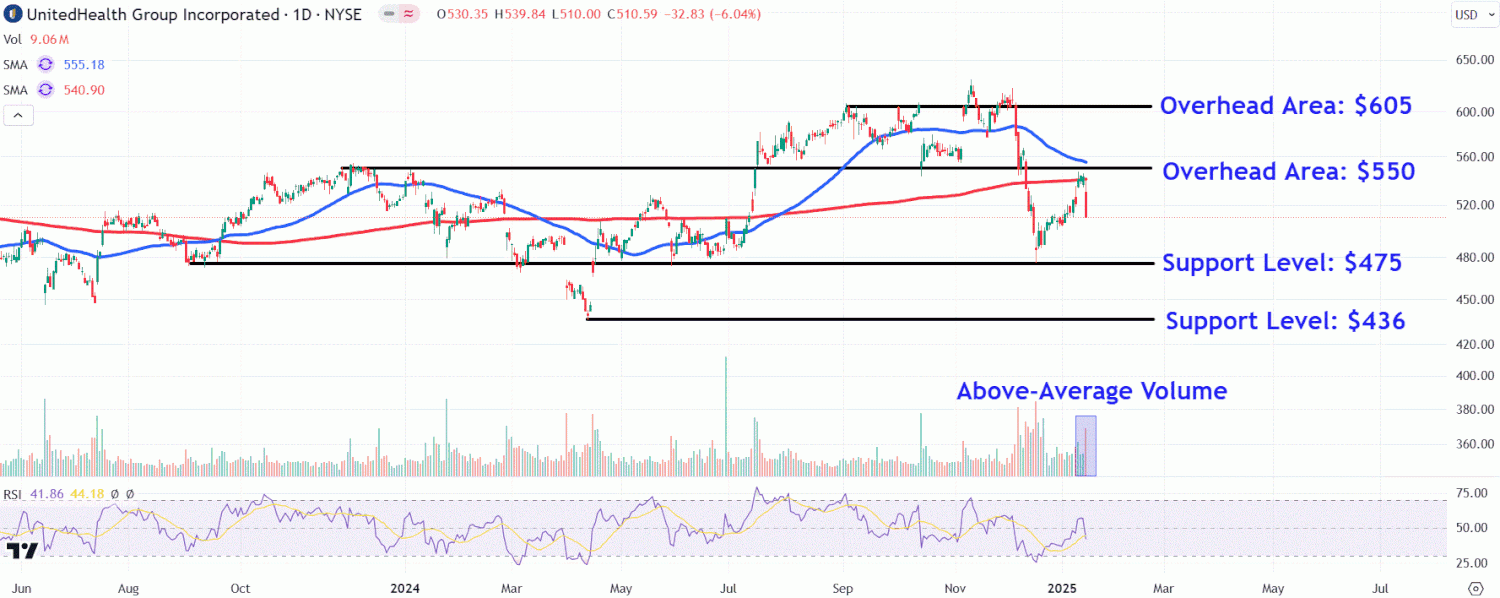Watch These UnitedHealth Price Levels as Stock Slumps After Disappointing Results Watch These UnitedHealth Price Levels as Stock Slumps After Disappointing Results
