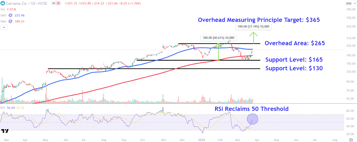 Watch These Carvana Price Levels as Stock Surges Watch These Carvana Price Levels as Stock Surges