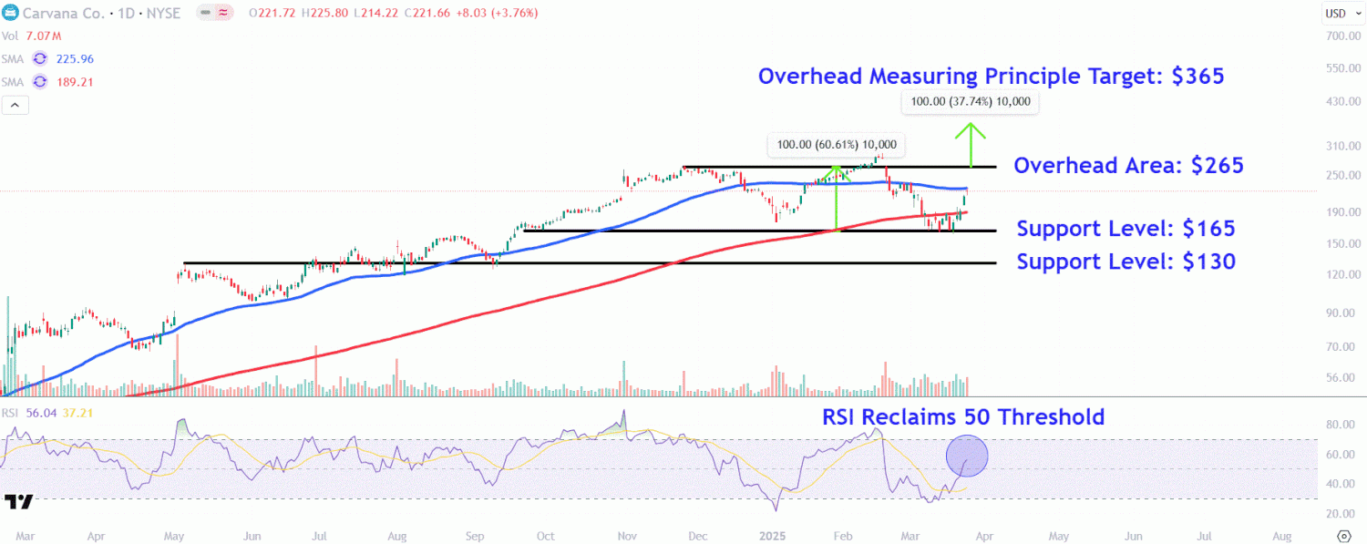 Watch These Carvana Price Levels as Stock Surges Watch These Carvana Price Levels as Stock Surges