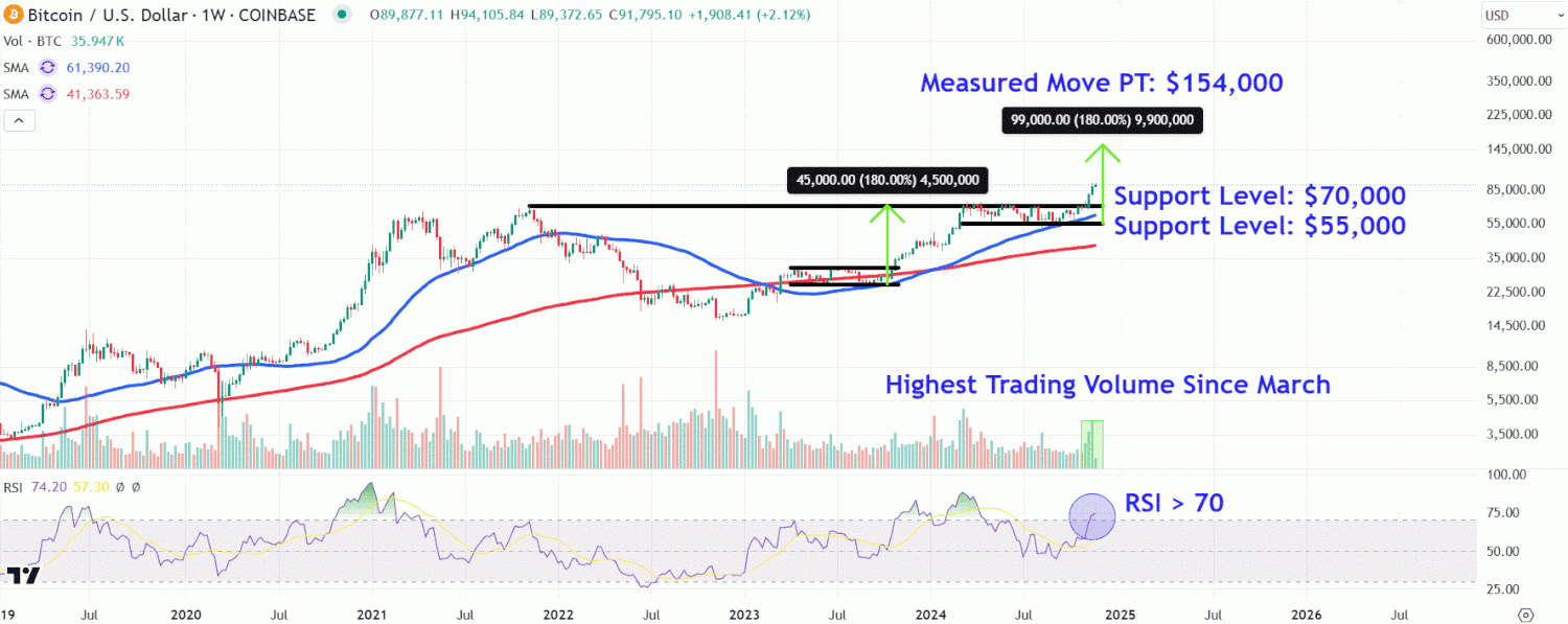 Watch These Bitcoin Price Levels as Cryptocurrency Mints New Record High Above K Watch These Bitcoin Price Levels as Cryptocurrency Mints New Record High Above K