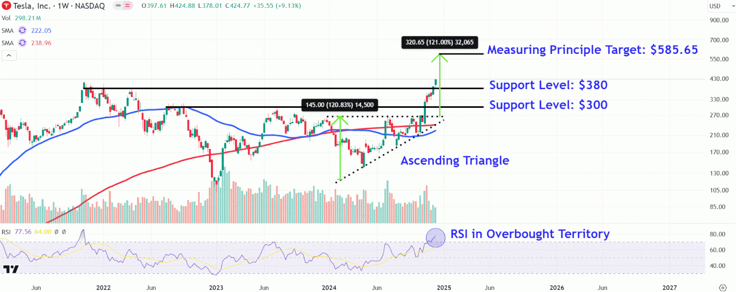 Watch These Tesla Stock Price Levels After First Record High in Three Years Watch These Tesla Stock Price Levels After First Record High in Three Years