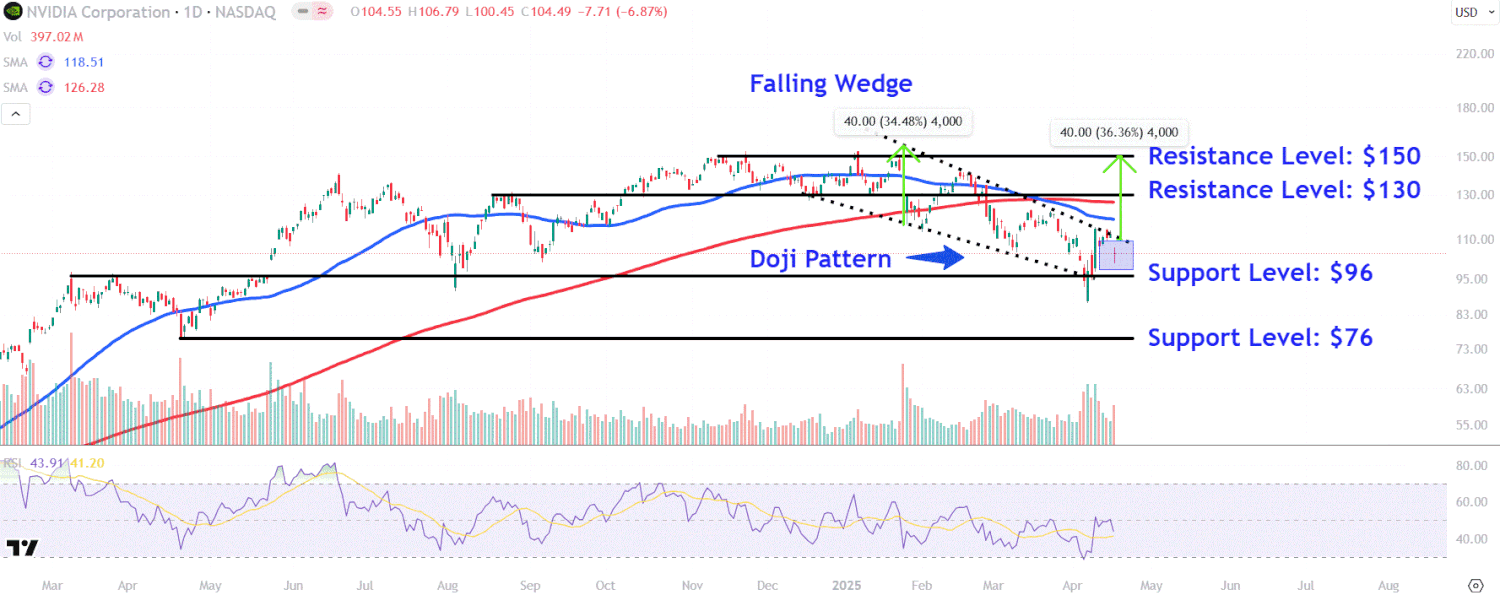 Watch These Nvidia Stock Price Levels as Chip Export Curb Set to Hit Earnings Watch These Nvidia Stock Price Levels as Chip Export Curb Set to Hit Earnings
