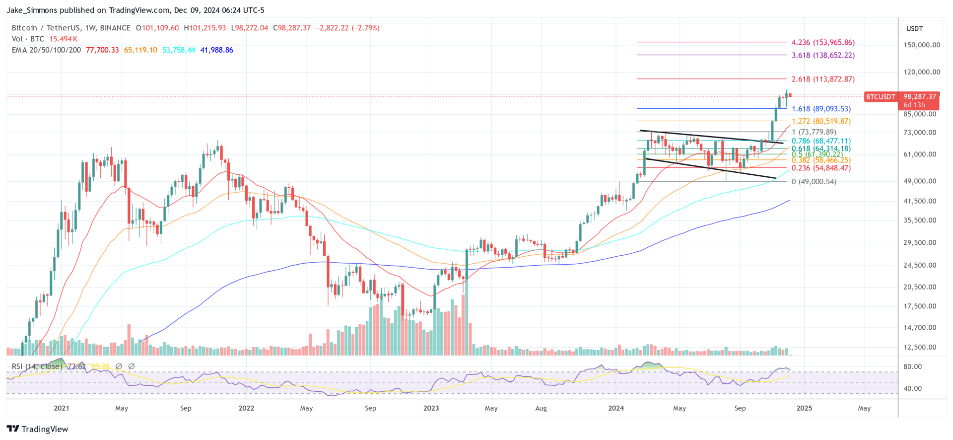 Bitcoin Is ‘Highly Likely’ In A Supercycle: Expert Explains Why Bitcoin Is ‘Highly Likely’ In A Supercycle: Expert Explains Why