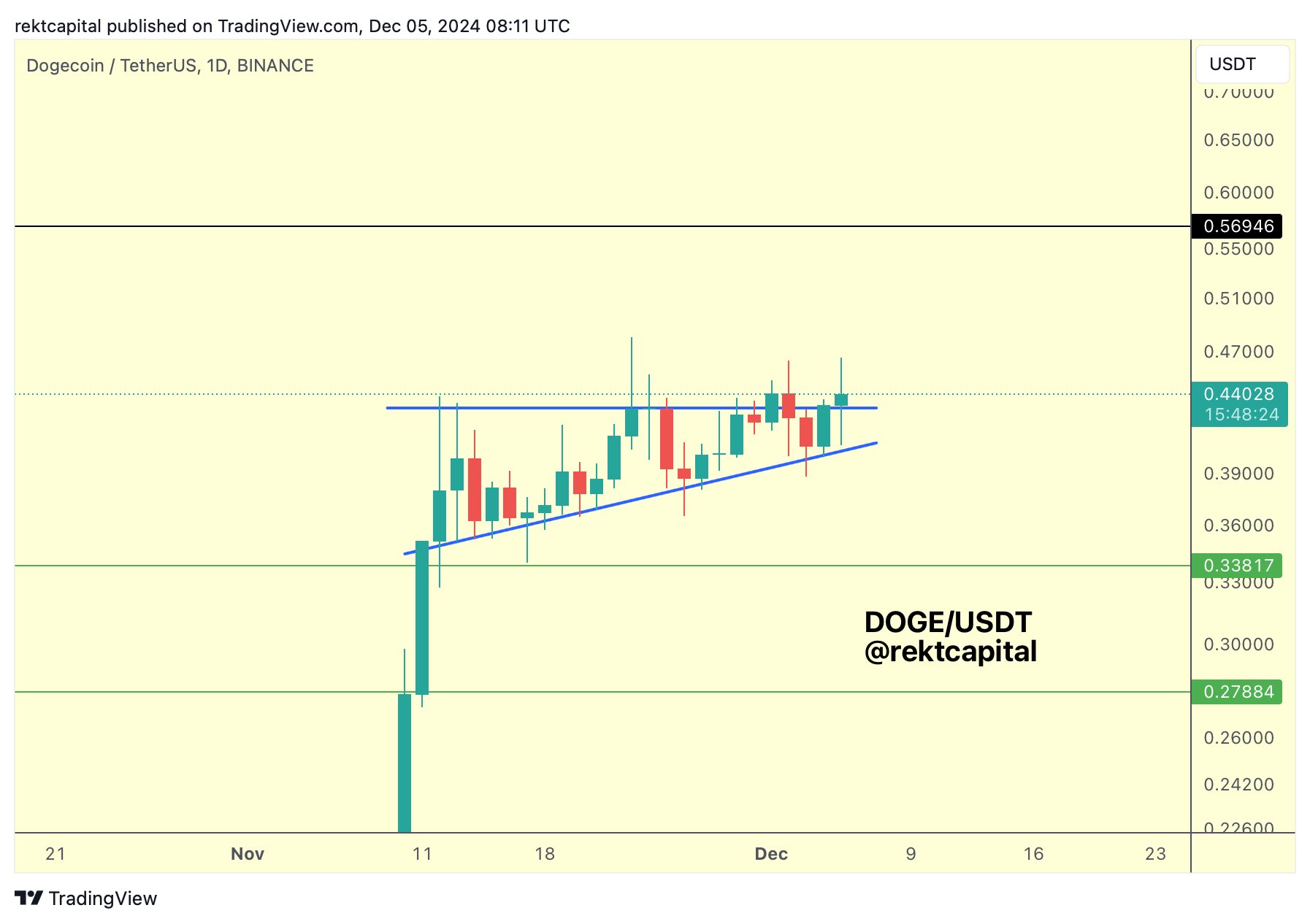 Dogecoin Poised For A Huge Breakout Today: Here’s Why Dogecoin Poised For A Huge Breakout Today: Here’s Why