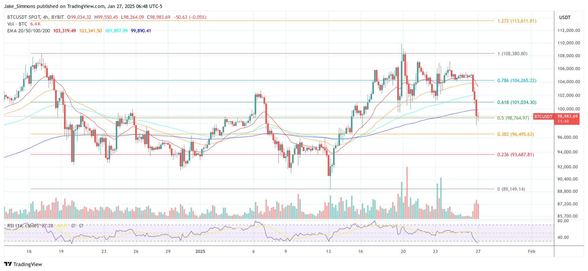 Bitcoin Price Crashes Below ,000: Here’s Why Bitcoin Price Crashes Below ,000: Here’s Why