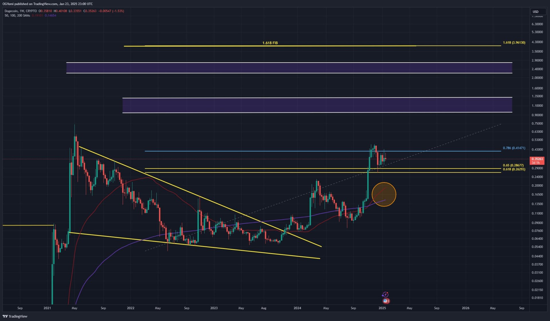Think Dogecoin Has Topped Out? Two Factors That Say ‘No Way’ Think Dogecoin Has Topped Out? Two Factors That Say ‘No Way’