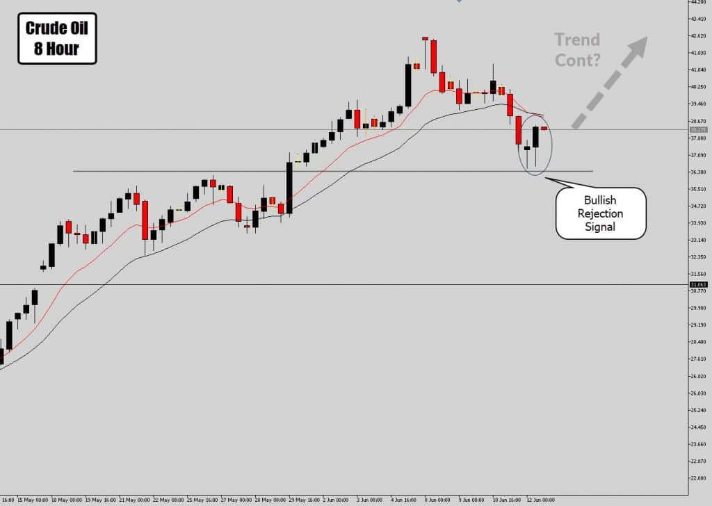Crude Oil Prints Bullish Price Action Signal With Trend Crude Oil Prints Bullish Price Action Signal With Trend