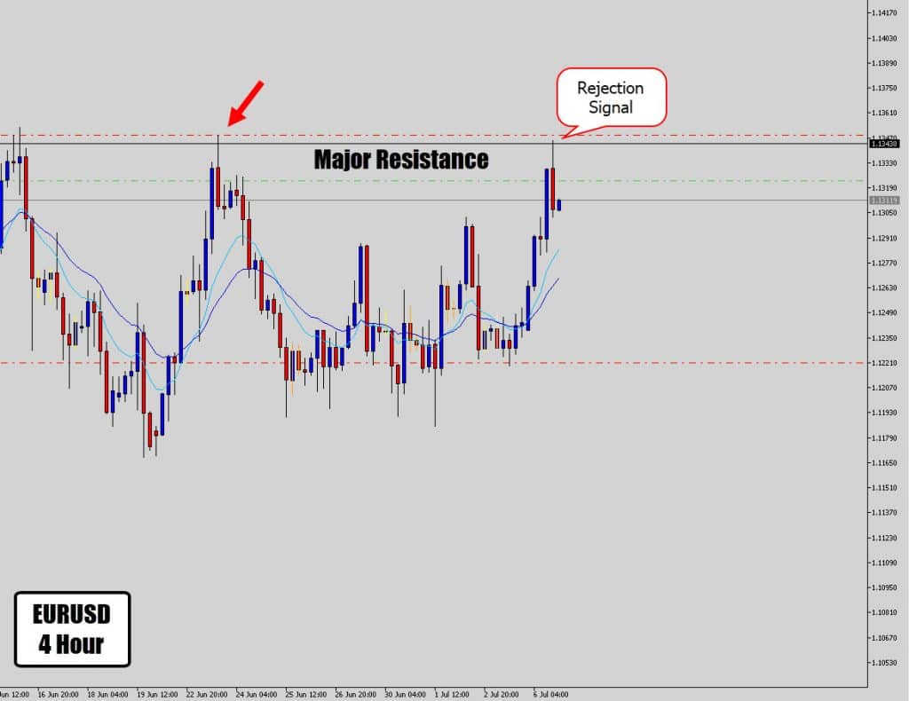 EURUSD Rejection Signal Off Big Time Resistance EURUSD Rejection Signal Off Big Time Resistance