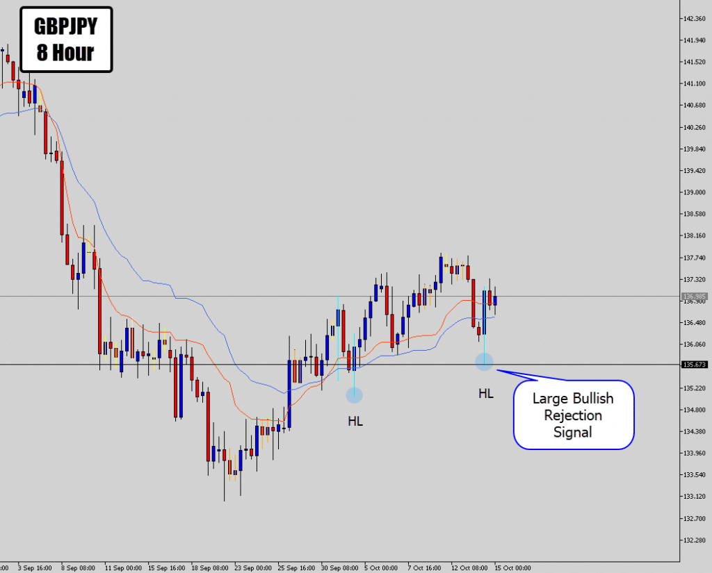 GBP Bulls Unleash & GBPJPY Is Left With A Large PA Signal GBP Bulls Unleash & GBPJPY Is Left With A Large PA Signal